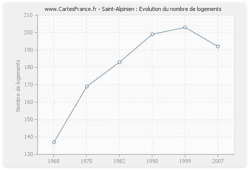 Saint-Alpinien : Evolution du nombre de logements