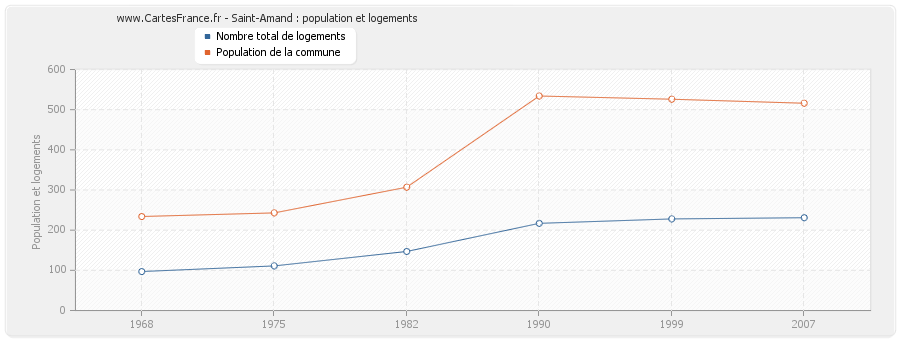 Saint-Amand : population et logements