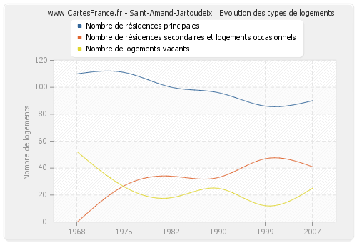 Saint-Amand-Jartoudeix : Evolution des types de logements