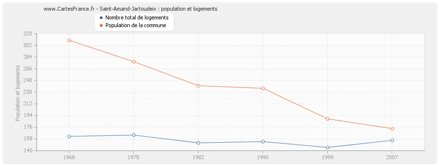 Saint-Amand-Jartoudeix : population et logements