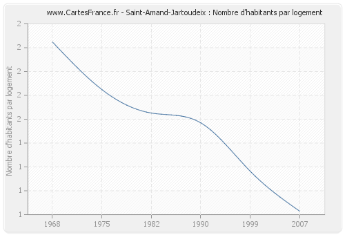 Saint-Amand-Jartoudeix : Nombre d'habitants par logement