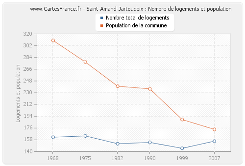 Saint-Amand-Jartoudeix : Nombre de logements et population