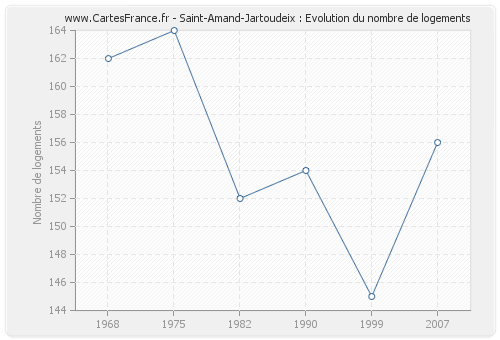 Saint-Amand-Jartoudeix : Evolution du nombre de logements