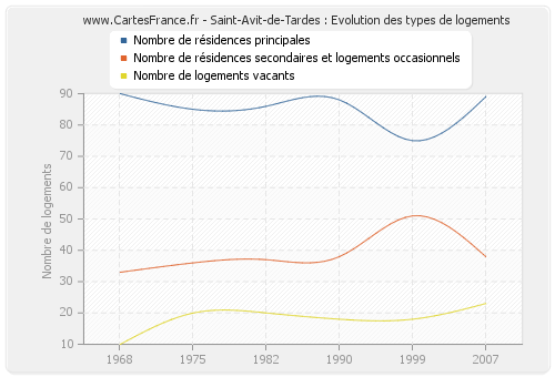 Saint-Avit-de-Tardes : Evolution des types de logements
