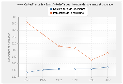 Saint-Avit-de-Tardes : Nombre de logements et population