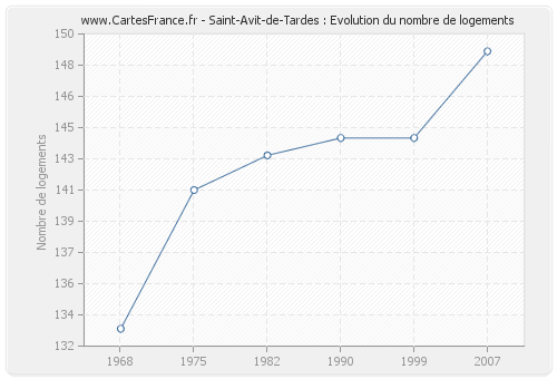 Saint-Avit-de-Tardes : Evolution du nombre de logements
