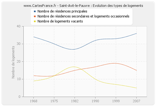 Saint-Avit-le-Pauvre : Evolution des types de logements