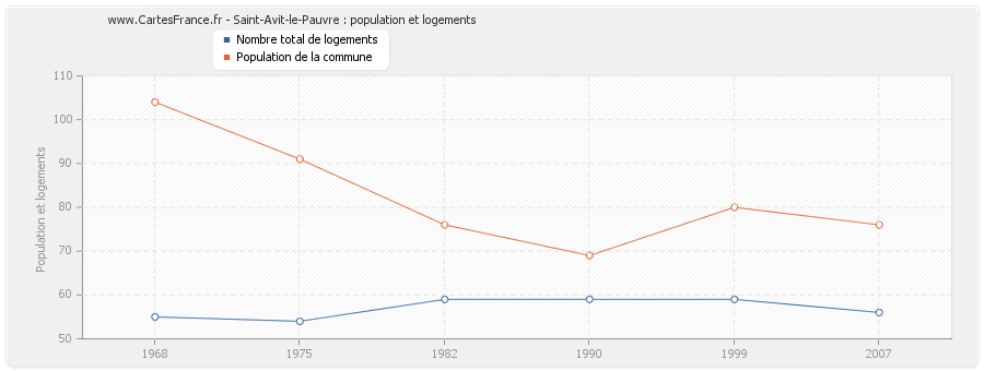 Saint-Avit-le-Pauvre : population et logements