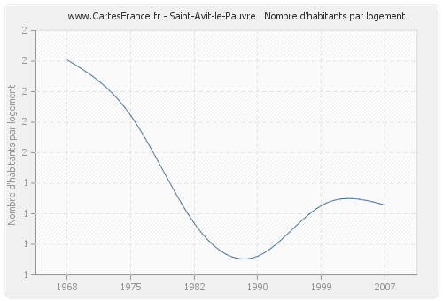 Saint-Avit-le-Pauvre : Nombre d'habitants par logement