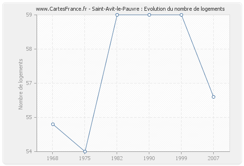 Saint-Avit-le-Pauvre : Evolution du nombre de logements