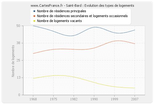 Saint-Bard : Evolution des types de logements