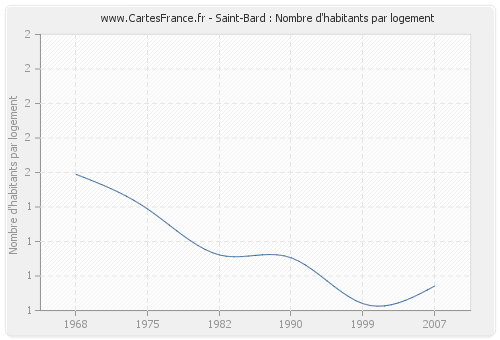 Saint-Bard : Nombre d'habitants par logement