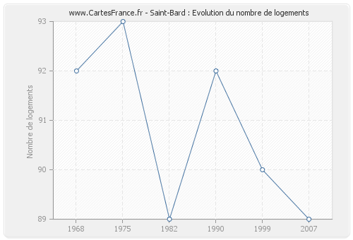 Saint-Bard : Evolution du nombre de logements