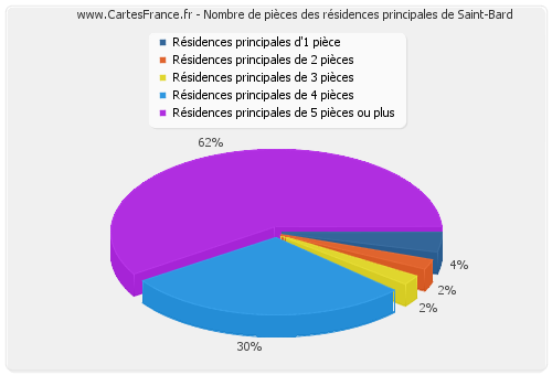 Nombre de pièces des résidences principales de Saint-Bard