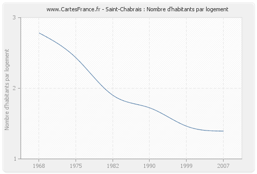 Saint-Chabrais : Nombre d'habitants par logement