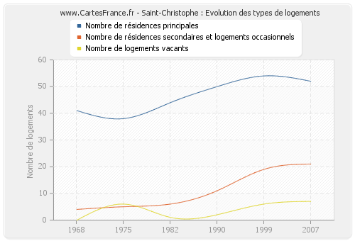 Saint-Christophe : Evolution des types de logements