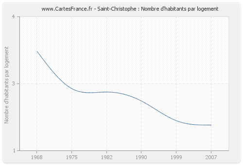 Saint-Christophe : Nombre d'habitants par logement