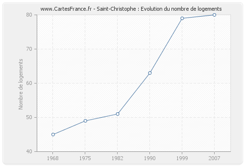 Saint-Christophe : Evolution du nombre de logements