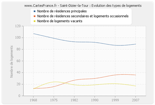 Saint-Dizier-la-Tour : Evolution des types de logements