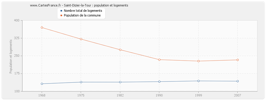 Saint-Dizier-la-Tour : population et logements