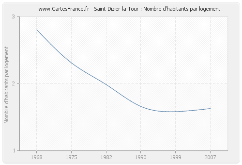 Saint-Dizier-la-Tour : Nombre d'habitants par logement