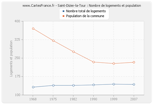 Saint-Dizier-la-Tour : Nombre de logements et population