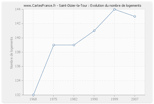 Saint-Dizier-la-Tour : Evolution du nombre de logements