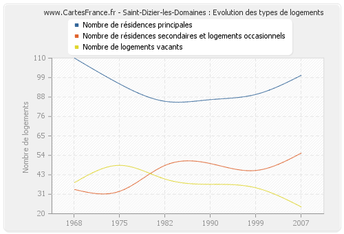 Saint-Dizier-les-Domaines : Evolution des types de logements