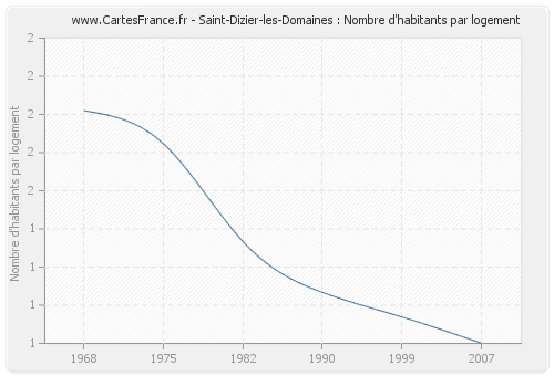 Saint-Dizier-les-Domaines : Nombre d'habitants par logement