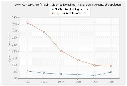 Saint-Dizier-les-Domaines : Nombre de logements et population