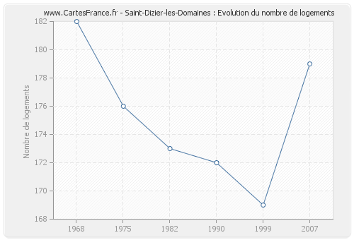 Saint-Dizier-les-Domaines : Evolution du nombre de logements