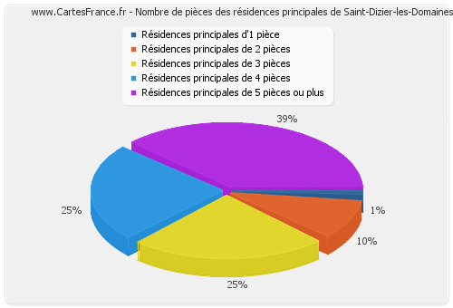 Nombre de pièces des résidences principales de Saint-Dizier-les-Domaines