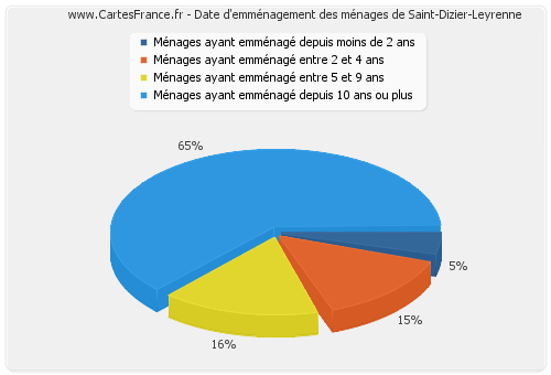 Date d'emménagement des ménages de Saint-Dizier-Leyrenne