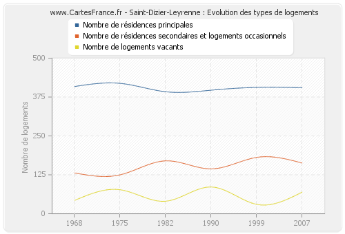 Saint-Dizier-Leyrenne : Evolution des types de logements
