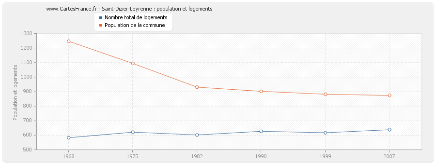 Saint-Dizier-Leyrenne : population et logements