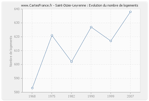 Saint-Dizier-Leyrenne : Evolution du nombre de logements