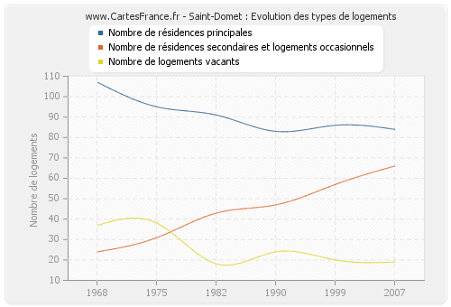 Saint-Domet : Evolution des types de logements