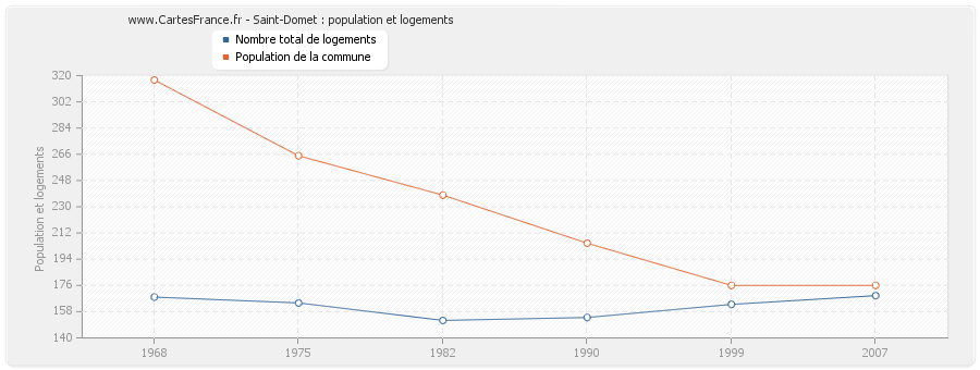 Saint-Domet : population et logements