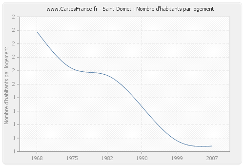 Saint-Domet : Nombre d'habitants par logement