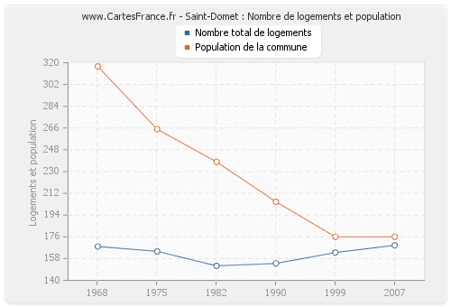 Saint-Domet : Nombre de logements et population
