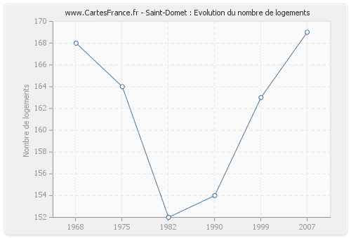 Saint-Domet : Evolution du nombre de logements
