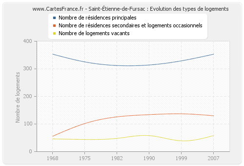 Saint-Étienne-de-Fursac : Evolution des types de logements