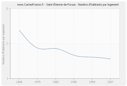 Saint-Étienne-de-Fursac : Nombre d'habitants par logement