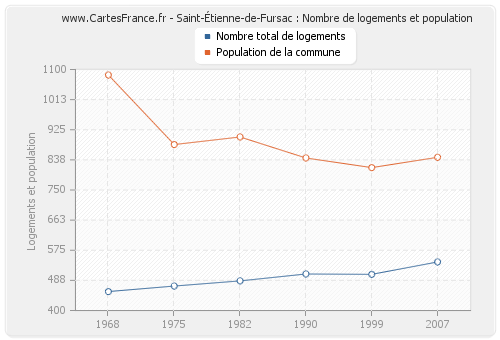 Saint-Étienne-de-Fursac : Nombre de logements et population