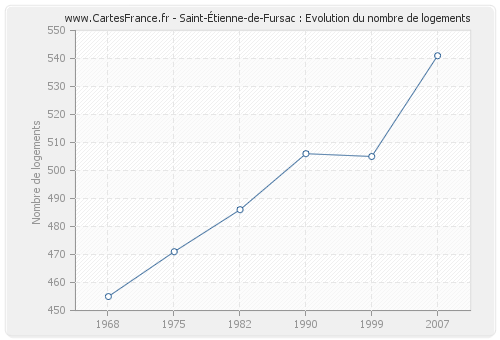 Saint-Étienne-de-Fursac : Evolution du nombre de logements