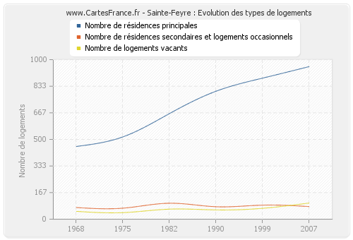 Sainte-Feyre : Evolution des types de logements