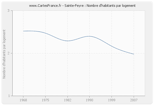 Sainte-Feyre : Nombre d'habitants par logement