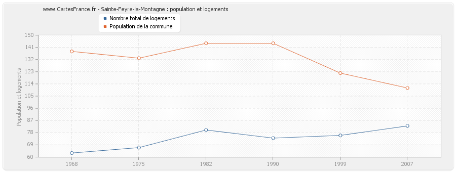 Sainte-Feyre-la-Montagne : population et logements