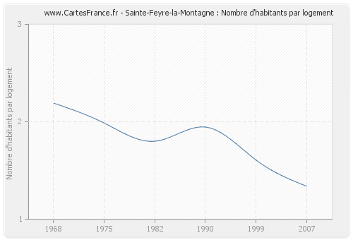 Sainte-Feyre-la-Montagne : Nombre d'habitants par logement