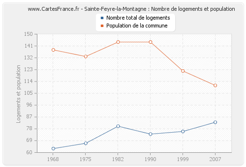 Sainte-Feyre-la-Montagne : Nombre de logements et population